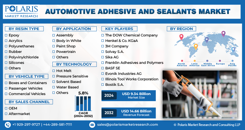 Automotive Adhesive And Sealants Market Info